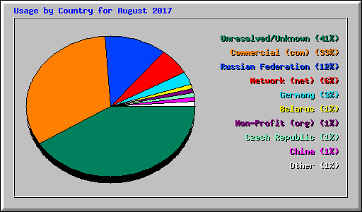 Usage by Country for August 2017