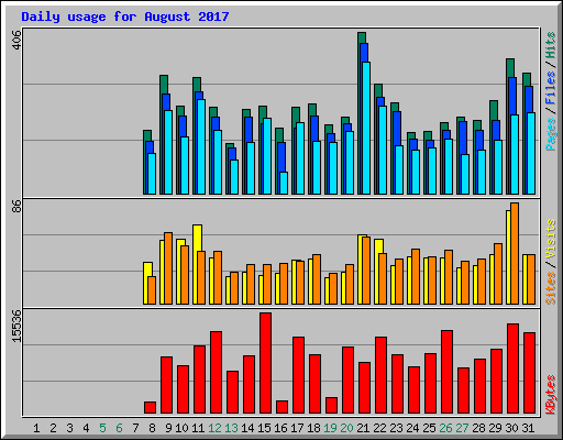 Daily usage for August 2017