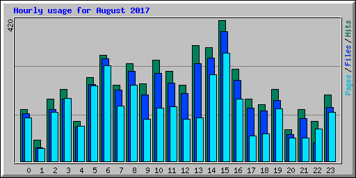 Hourly usage for August 2017